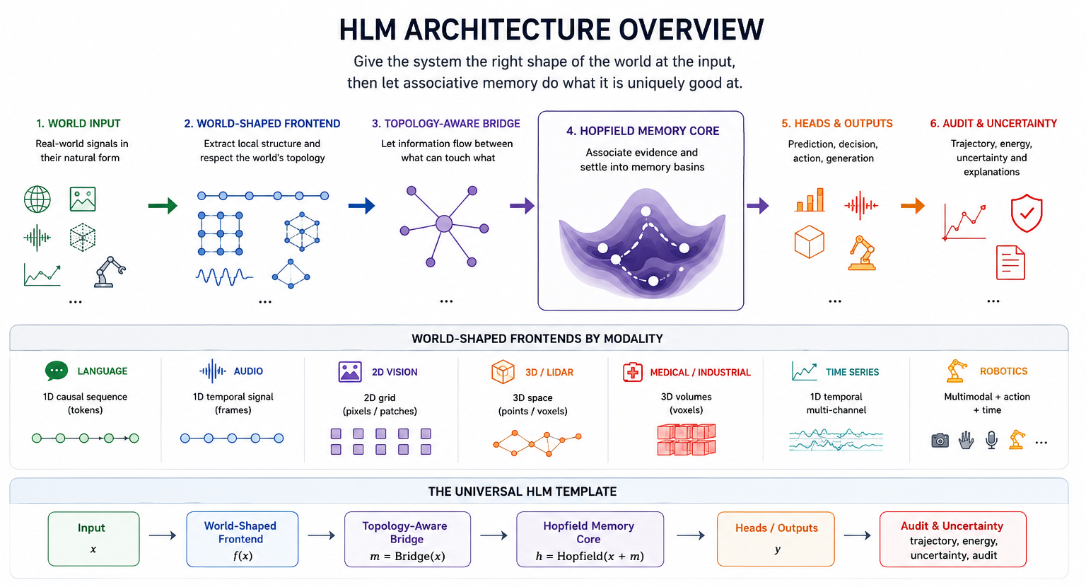 HLM architecture overview: world-shaped frontends, topology-aware bridge, Hopfield memory core, heads, and audit outputs