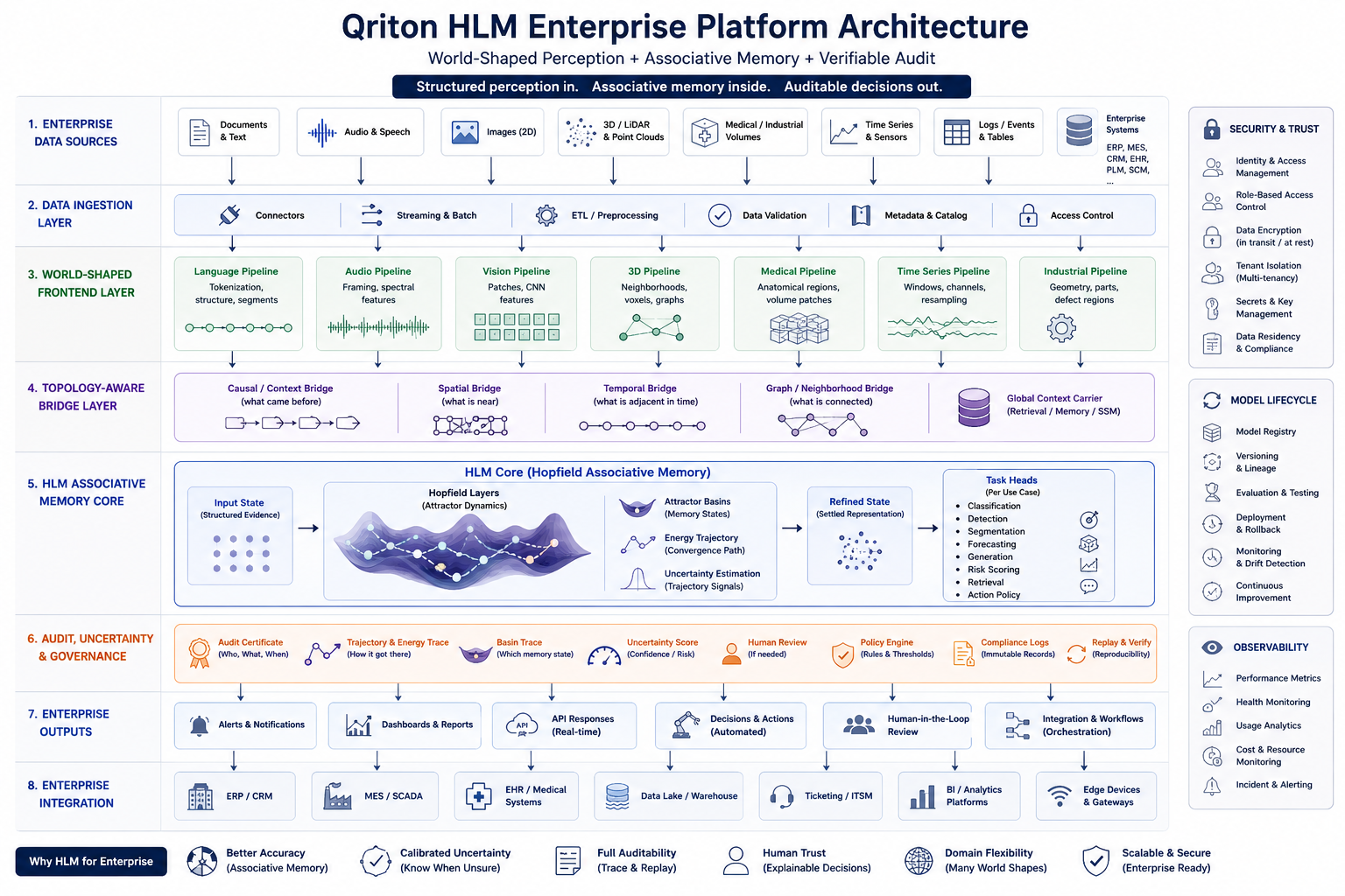 Qriton HLM enterprise platform architecture: data sources, ingestion, world-shaped frontends, topology-aware bridges, Hopfield memory core, audit layer, outputs, and integrations